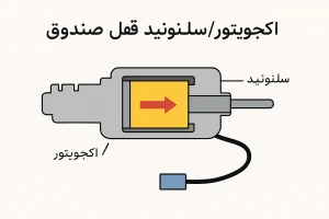 اکچویتور/سلونوئید برقی قفل صندوق