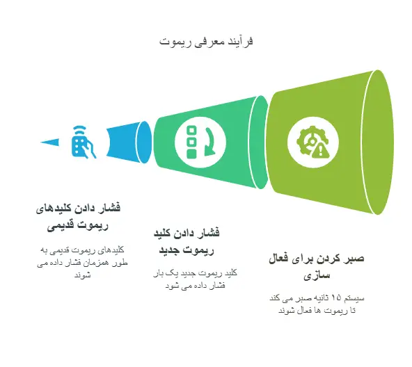 کددهی به ریموت محک جدید و قدیم