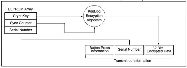 سیستم کدگذاری Keeloq
