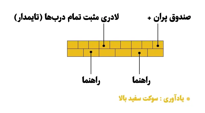 راهنمای نصب دزدگیر خودرو تارا