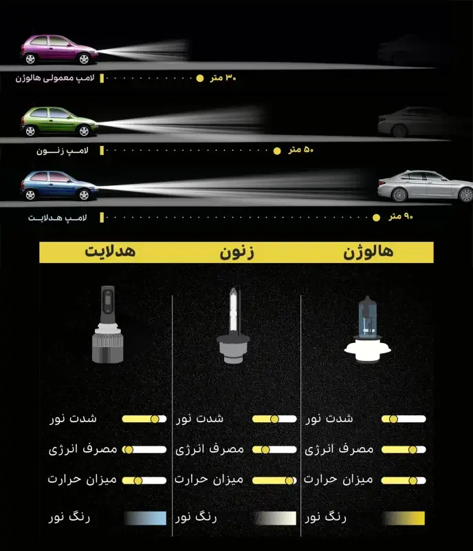هدلایت، هالوژن و لامپ معمولی چه فرقی با هم دارند!؟