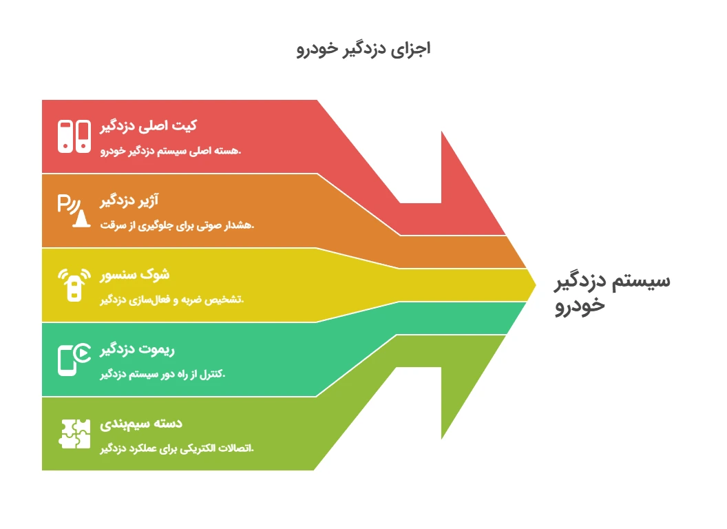 اجزای دزدگیر ماشین